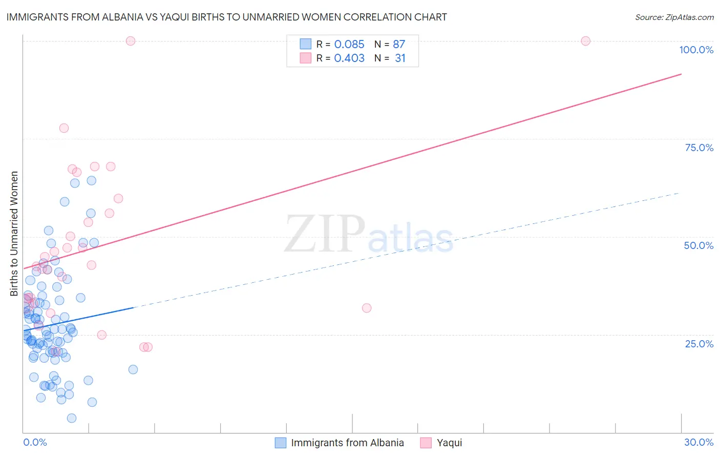 Immigrants from Albania vs Yaqui Births to Unmarried Women