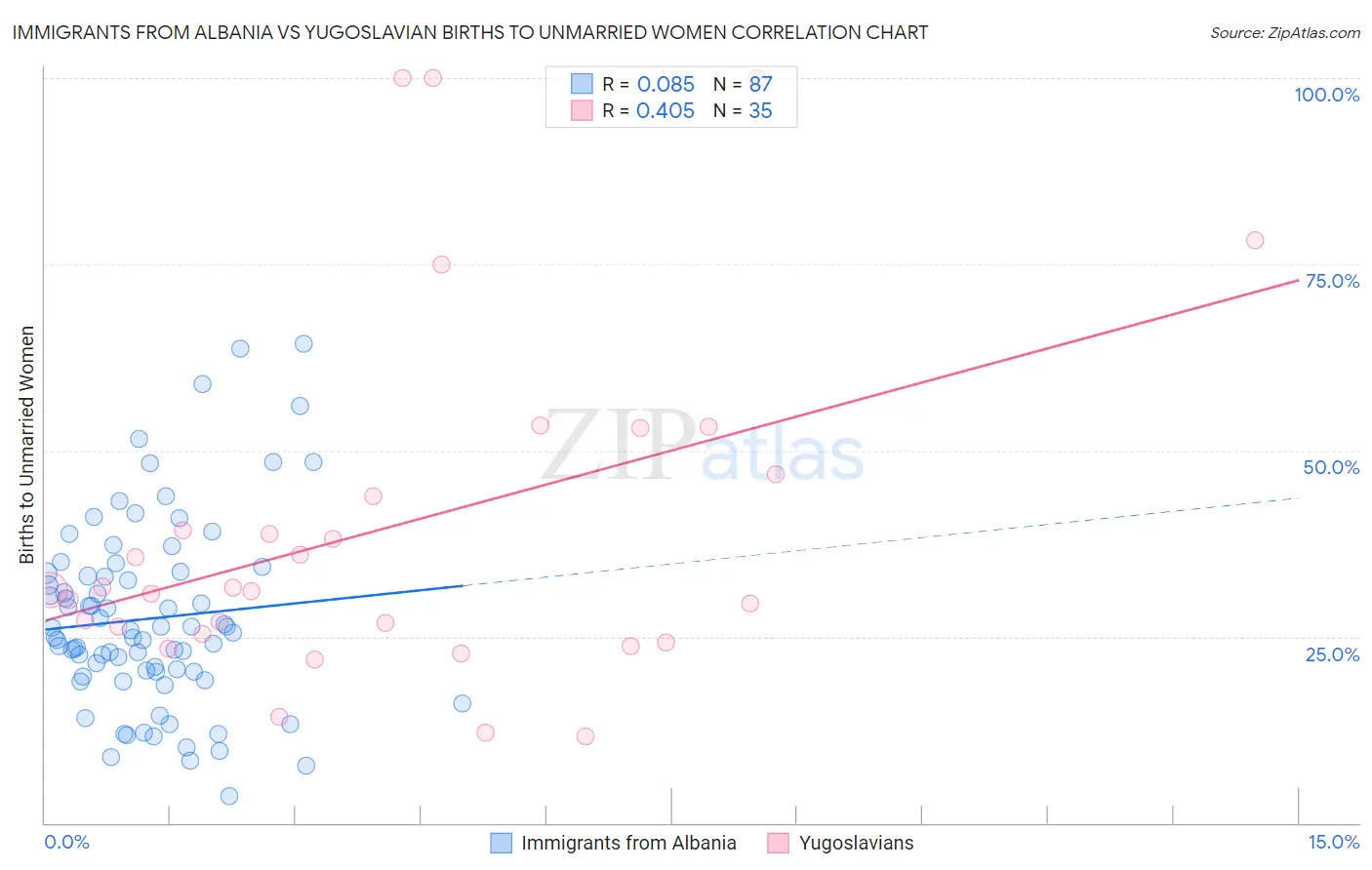 Immigrants from Albania vs Yugoslavian Births to Unmarried Women
