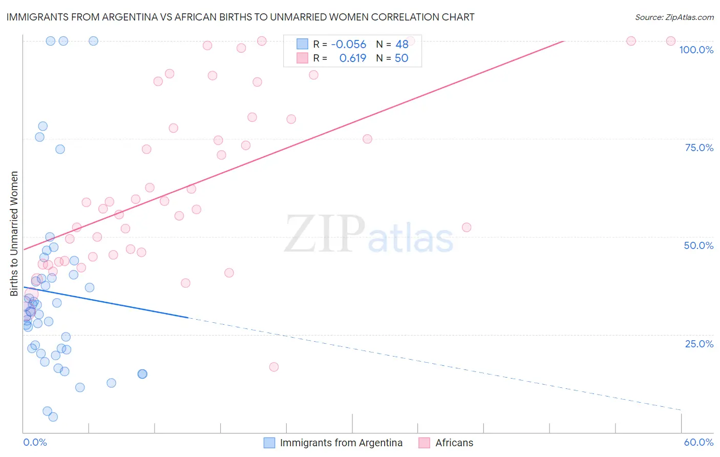 Immigrants from Argentina vs African Births to Unmarried Women