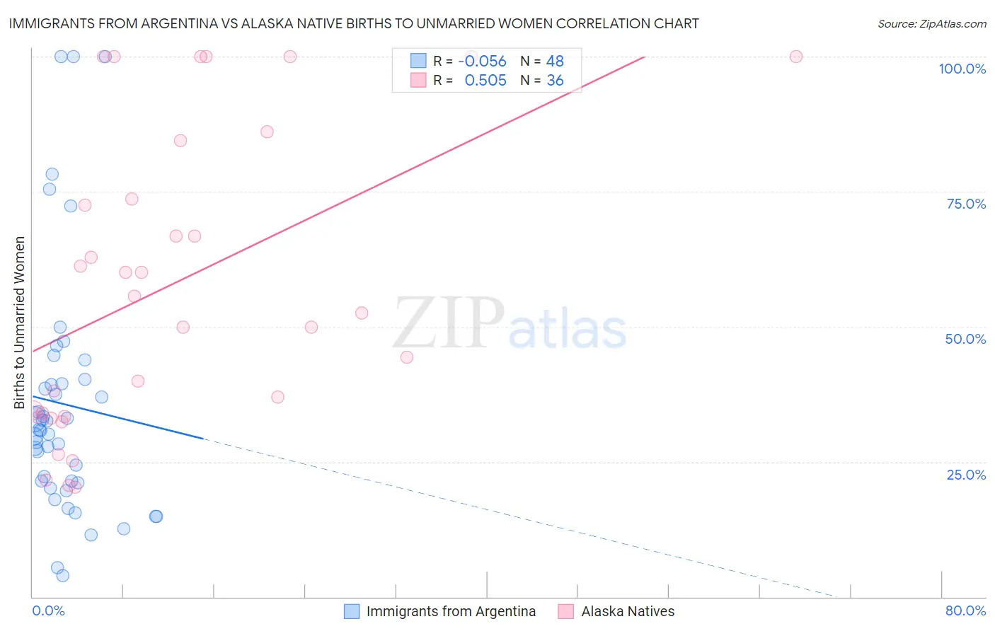 Immigrants from Argentina vs Alaska Native Births to Unmarried Women