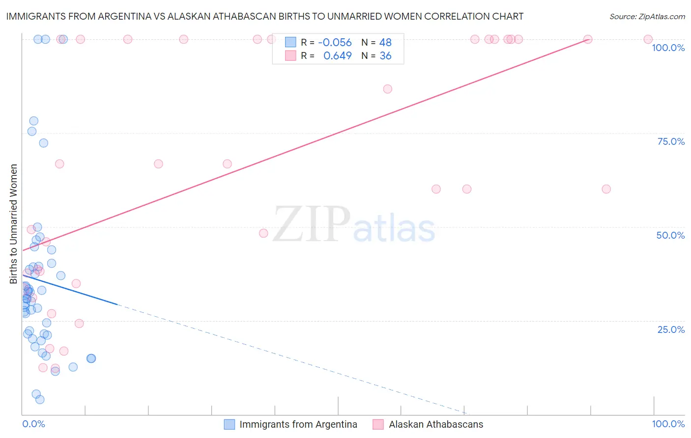 Immigrants from Argentina vs Alaskan Athabascan Births to Unmarried Women