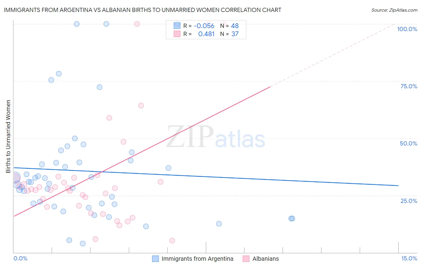 Immigrants from Argentina vs Albanian Births to Unmarried Women