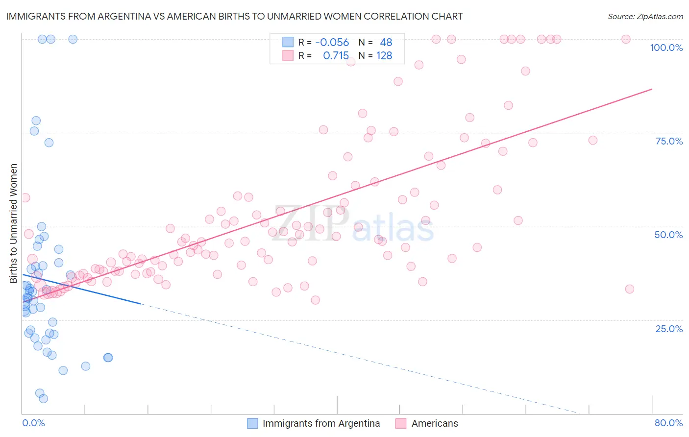 Immigrants from Argentina vs American Births to Unmarried Women
