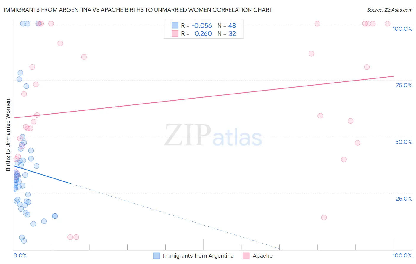 Immigrants from Argentina vs Apache Births to Unmarried Women