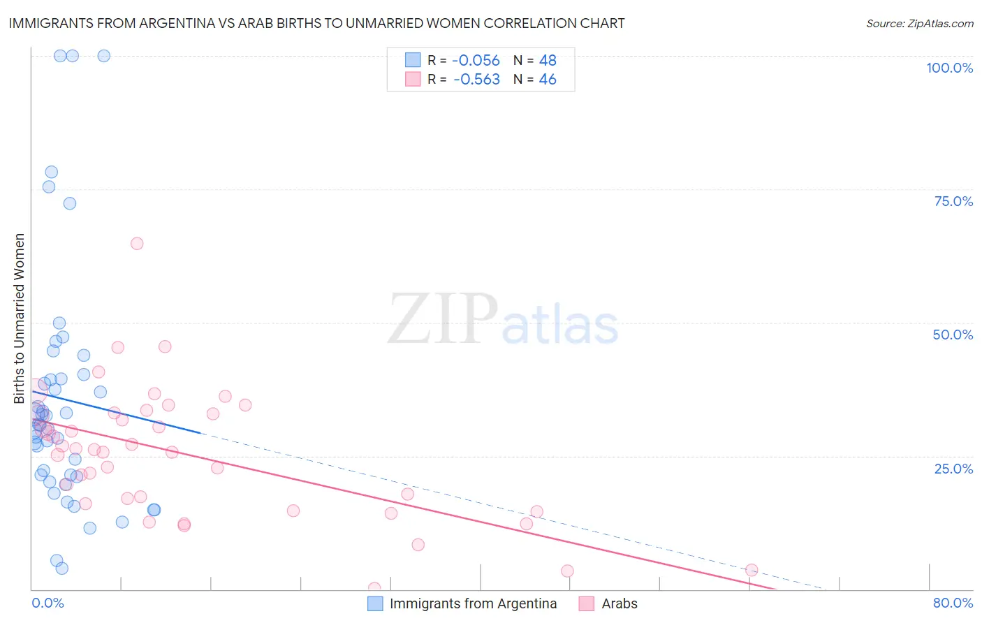 Immigrants from Argentina vs Arab Births to Unmarried Women