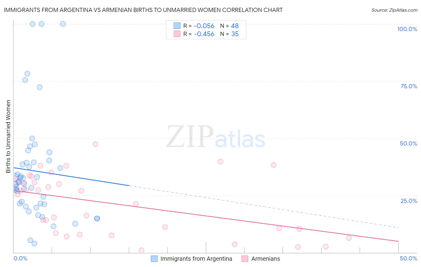 Immigrants from Argentina vs Armenian Births to Unmarried Women
