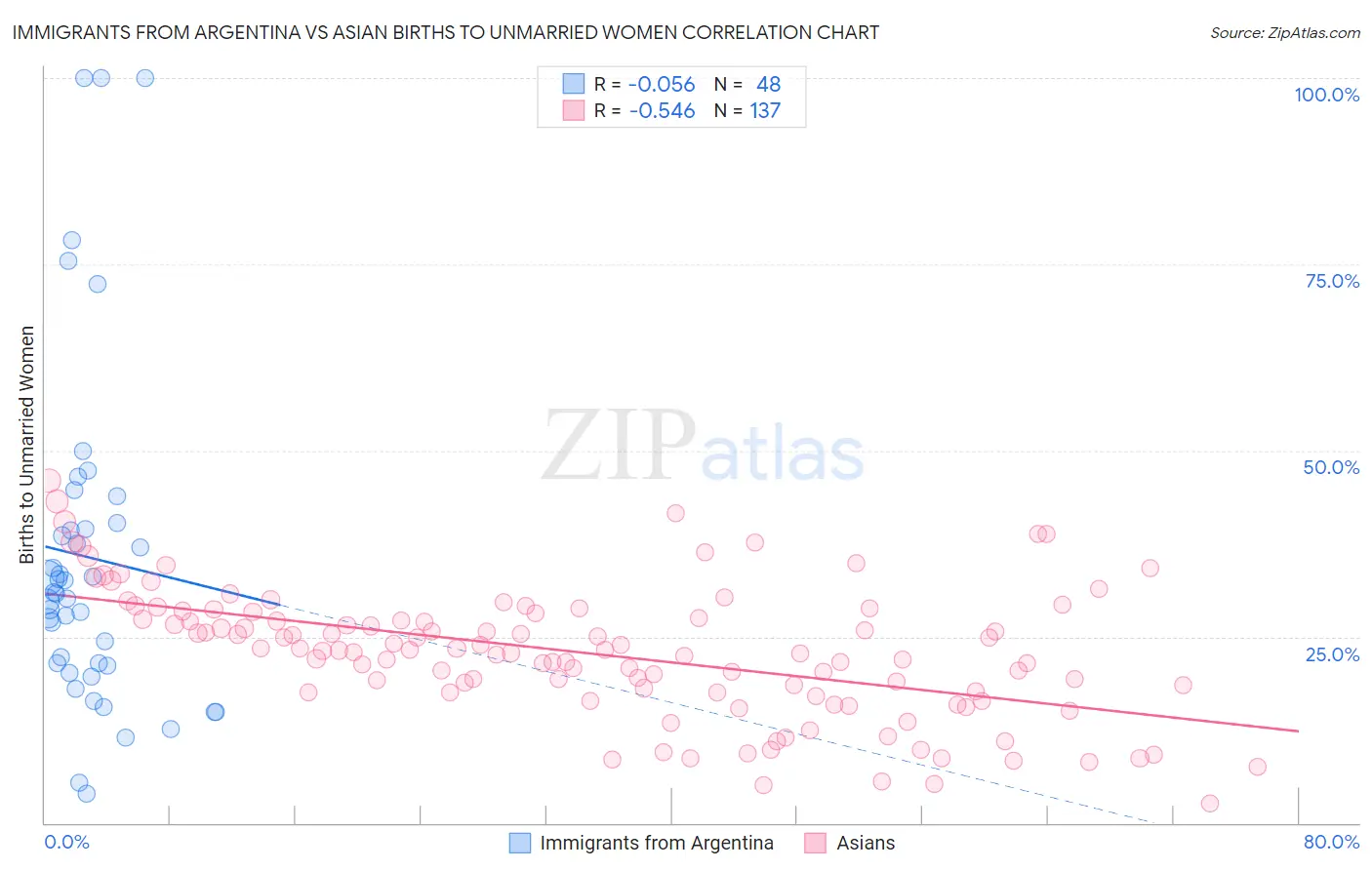 Immigrants from Argentina vs Asian Births to Unmarried Women