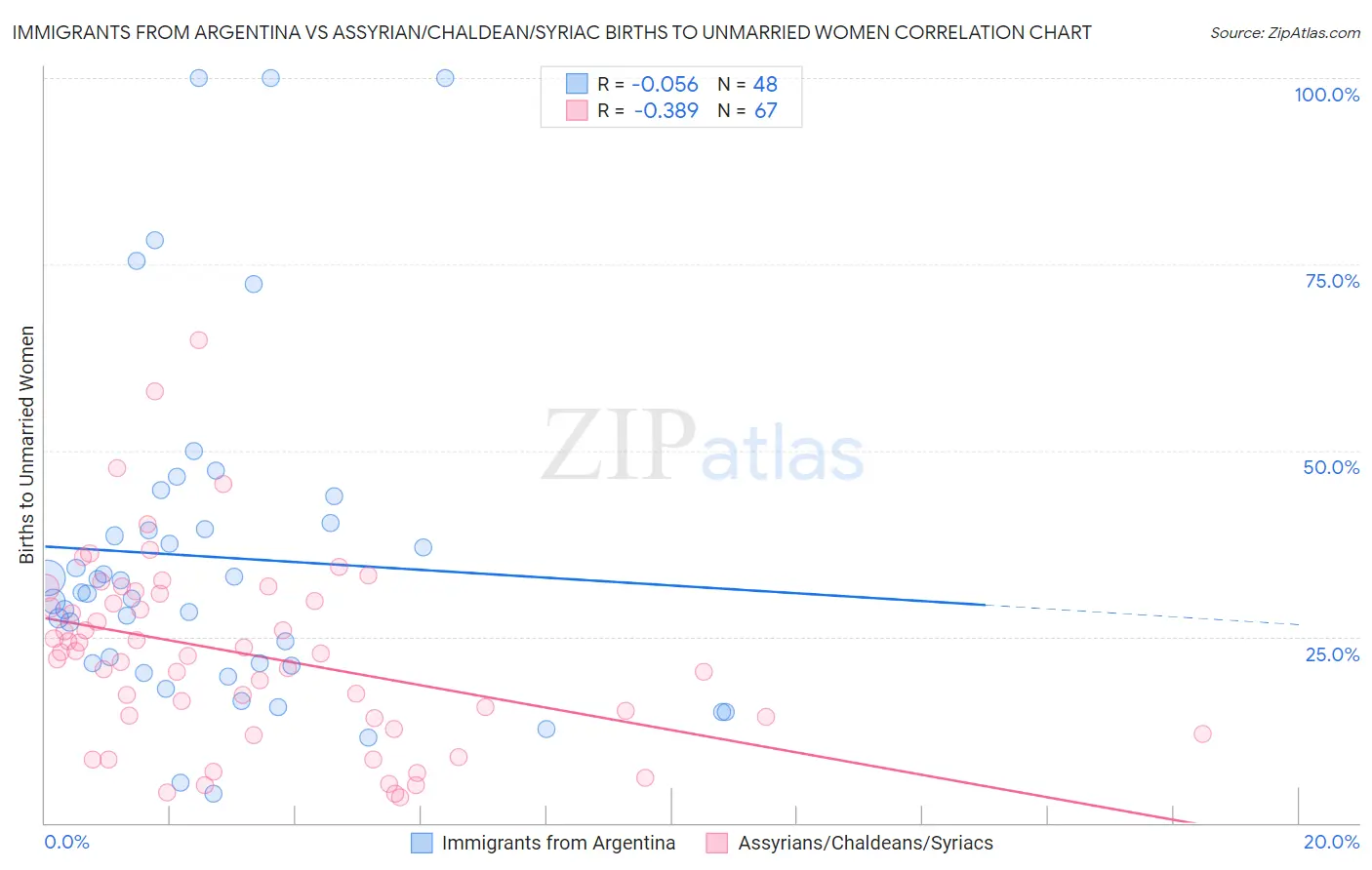 Immigrants from Argentina vs Assyrian/Chaldean/Syriac Births to Unmarried Women