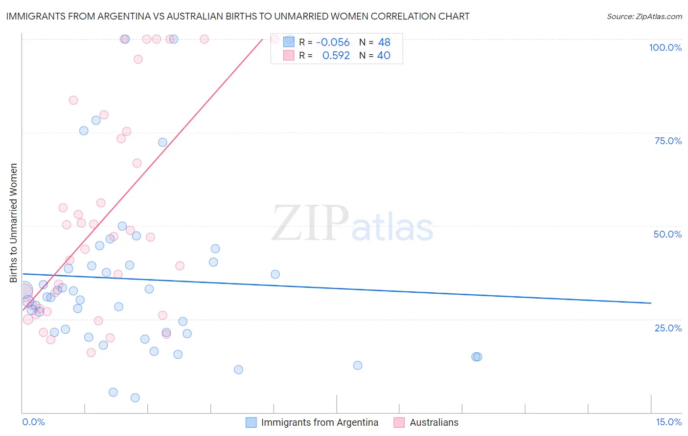Immigrants from Argentina vs Australian Births to Unmarried Women