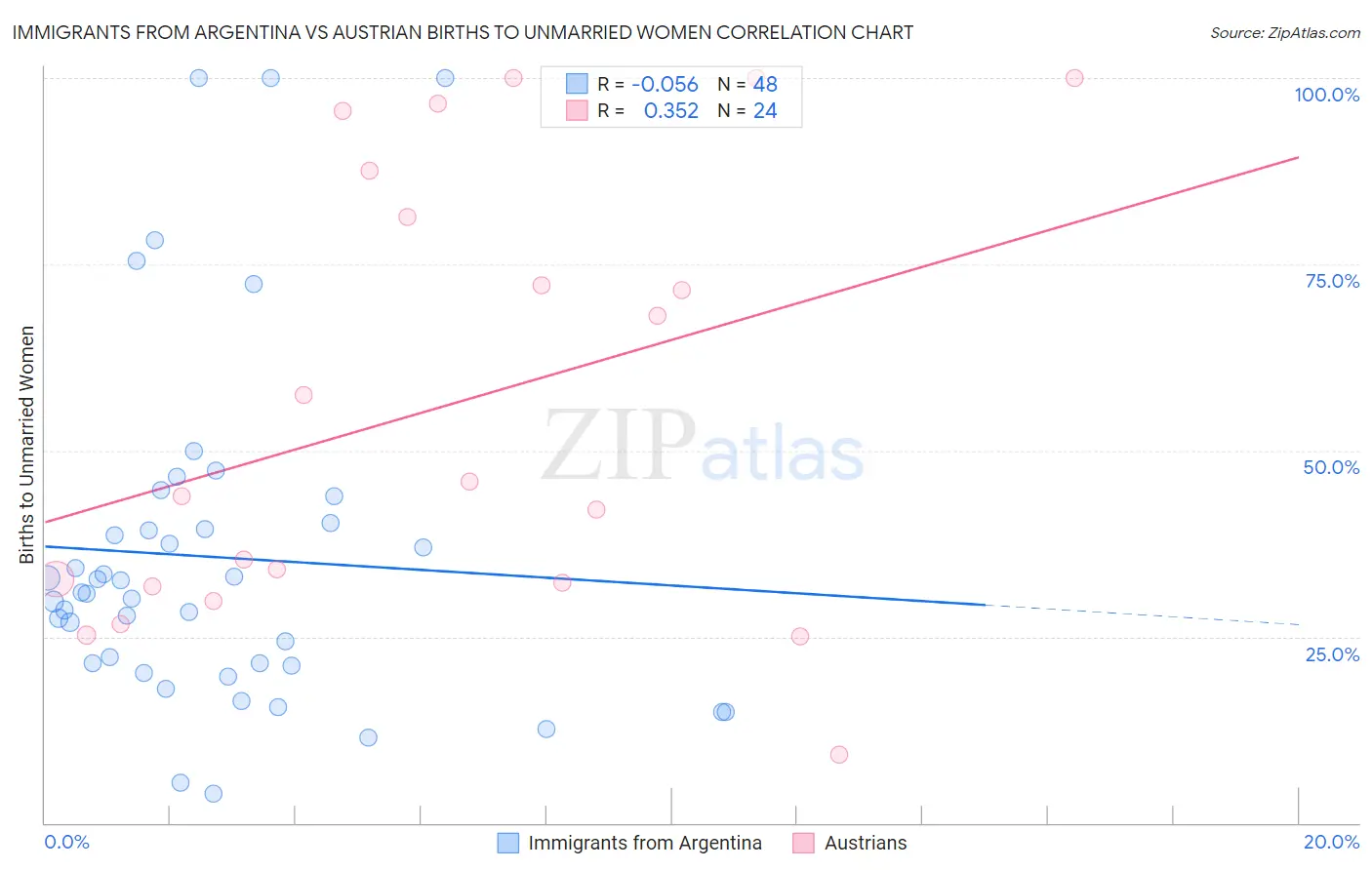 Immigrants from Argentina vs Austrian Births to Unmarried Women