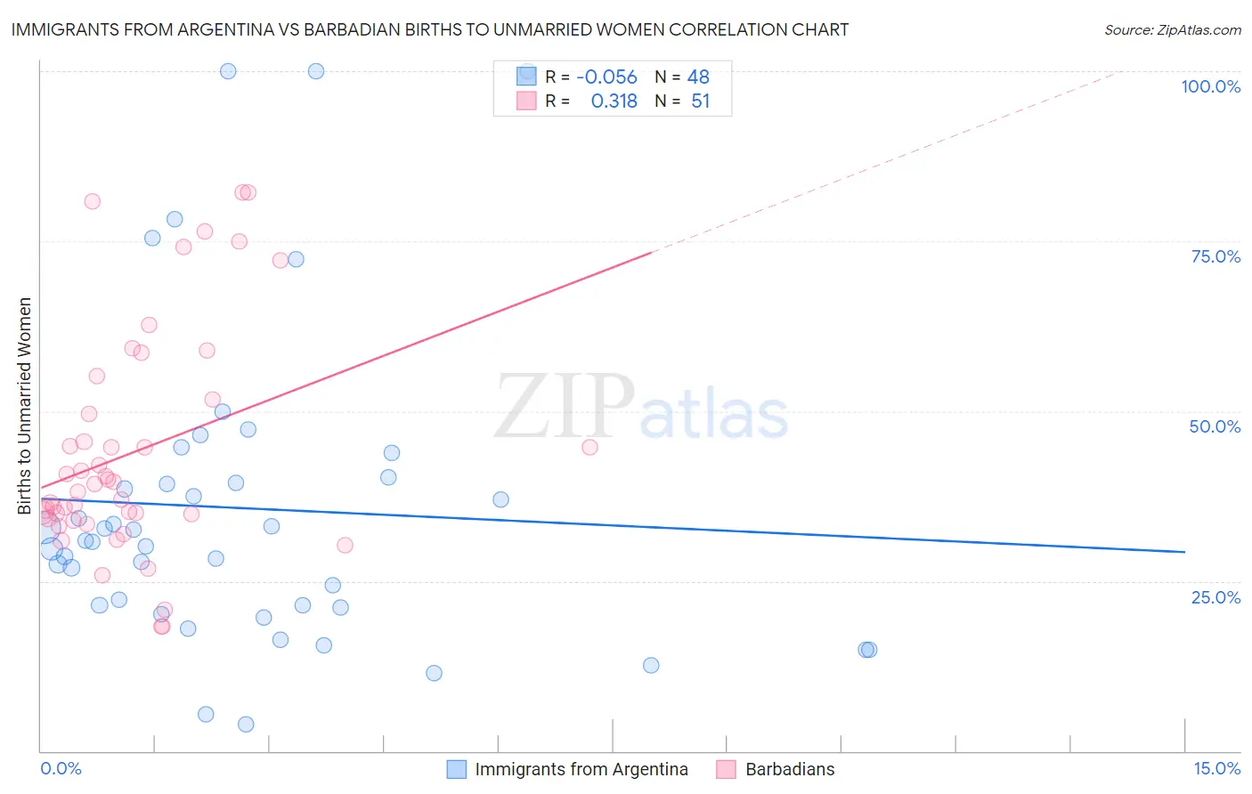 Immigrants from Argentina vs Barbadian Births to Unmarried Women
