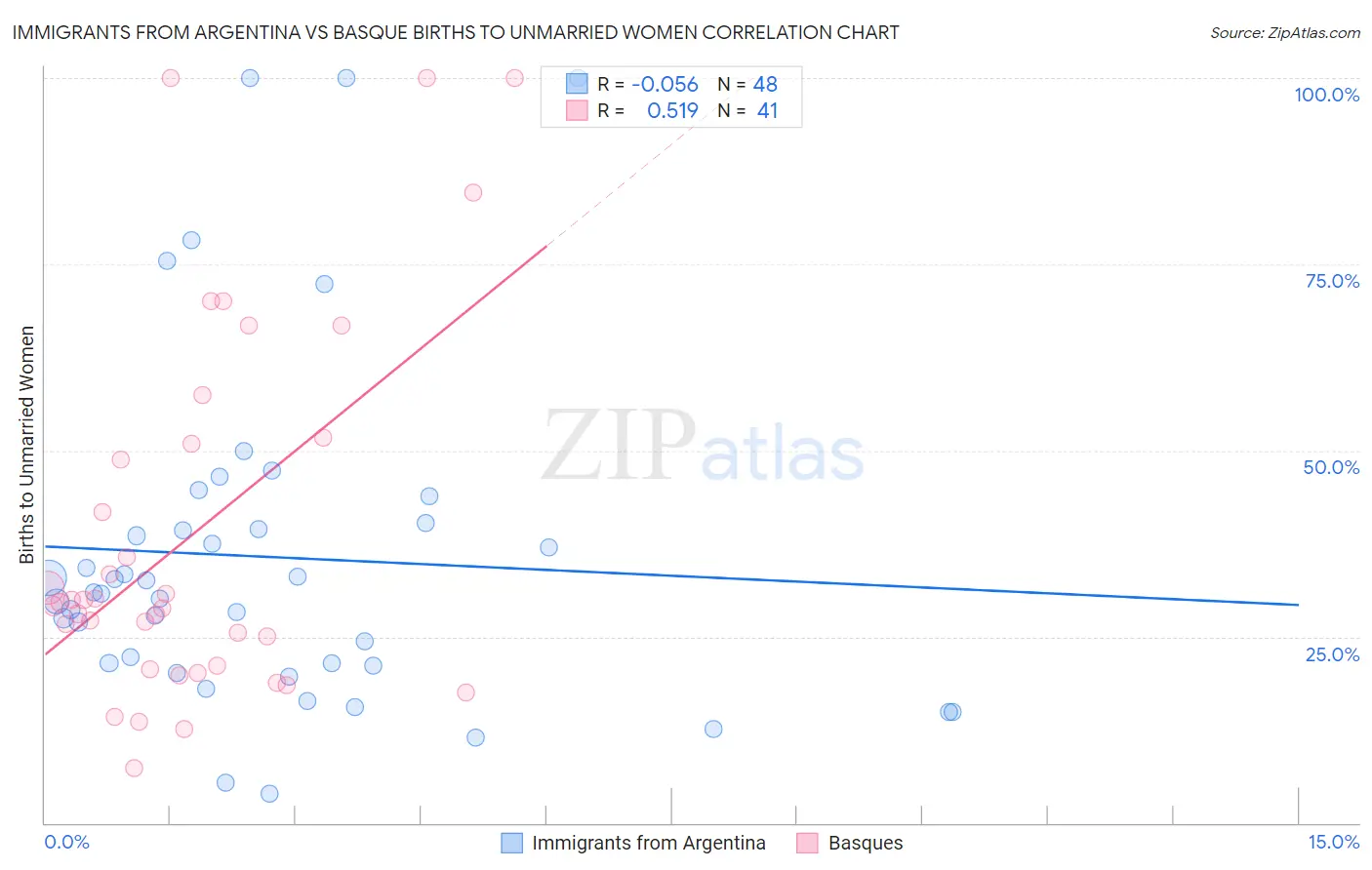 Immigrants from Argentina vs Basque Births to Unmarried Women
