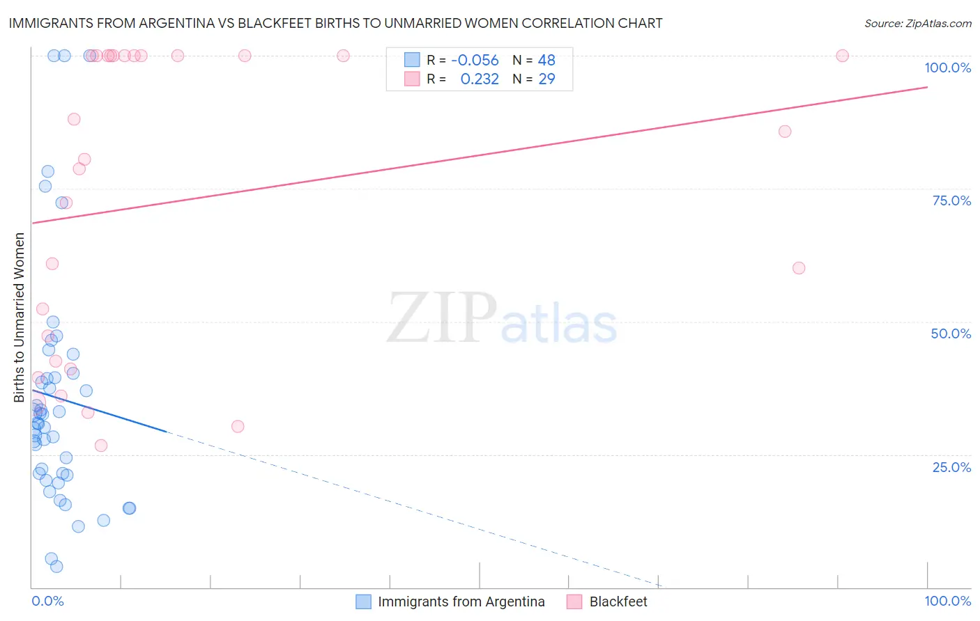 Immigrants from Argentina vs Blackfeet Births to Unmarried Women