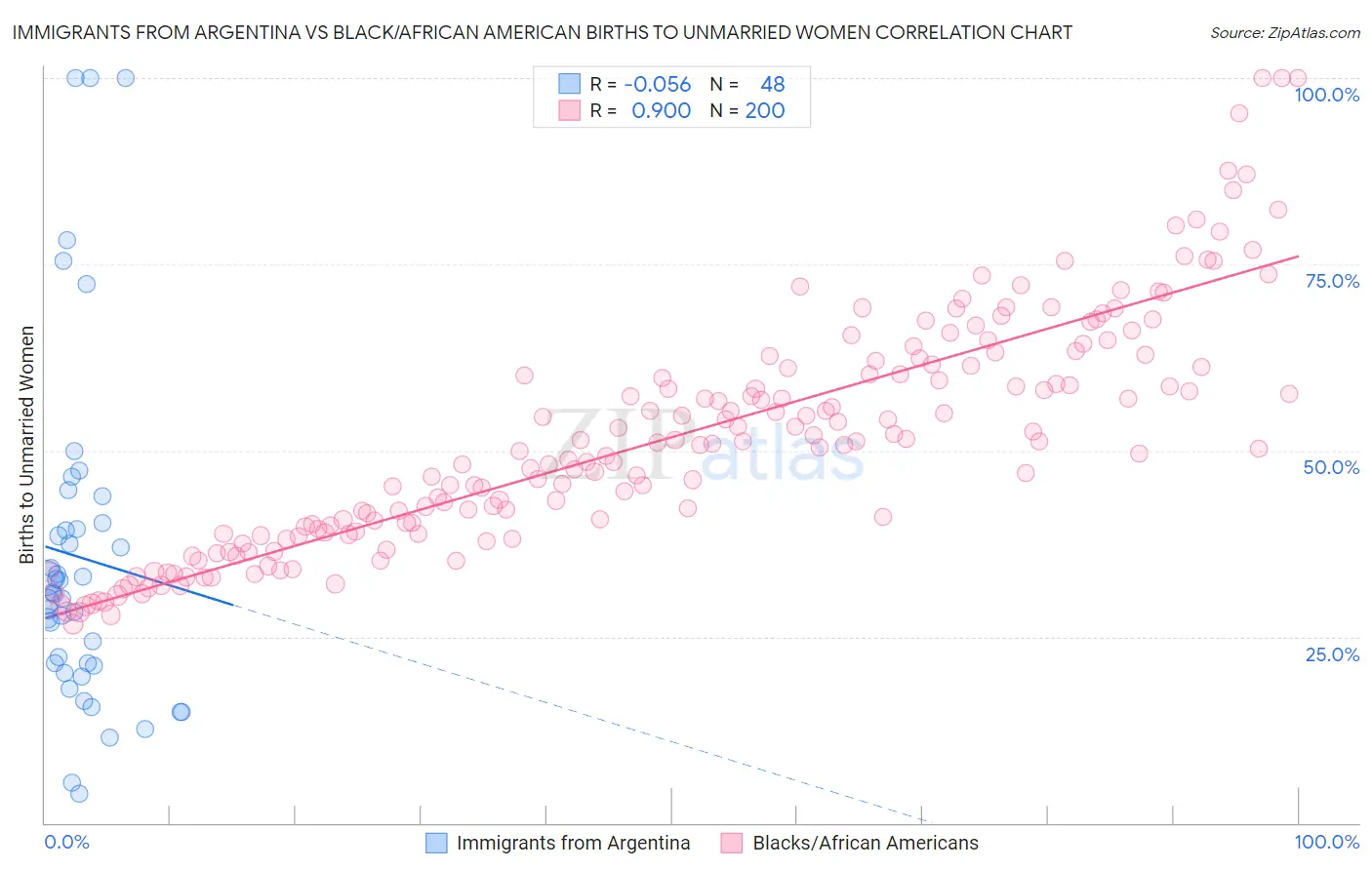 Immigrants from Argentina vs Black/African American Births to Unmarried Women