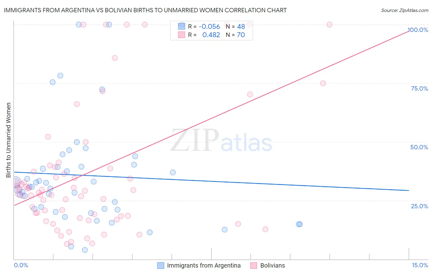 Immigrants from Argentina vs Bolivian Births to Unmarried Women