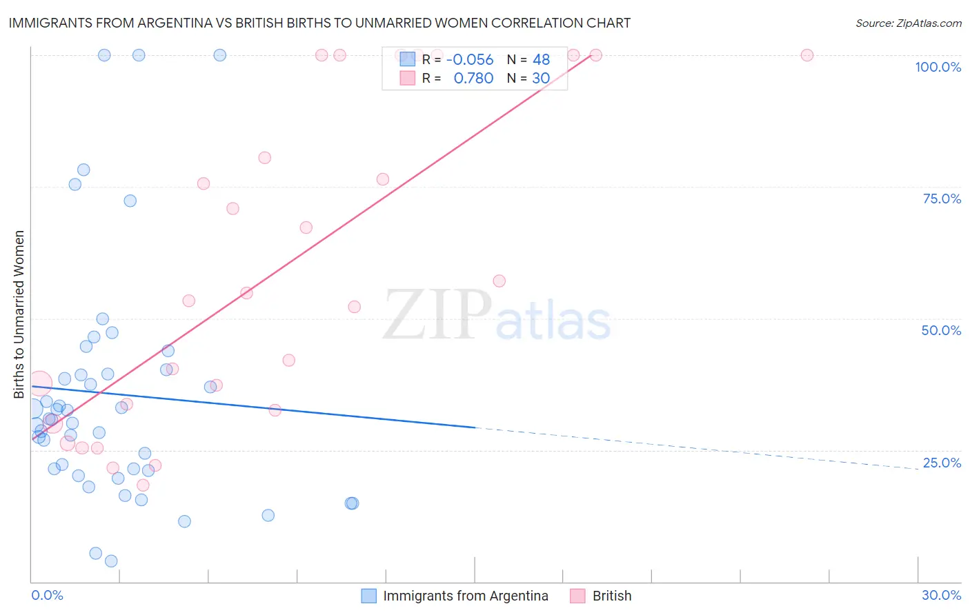 Immigrants from Argentina vs British Births to Unmarried Women