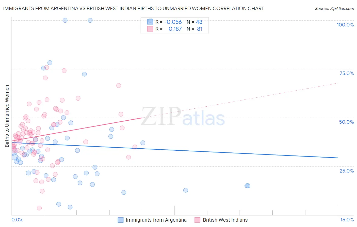 Immigrants from Argentina vs British West Indian Births to Unmarried Women