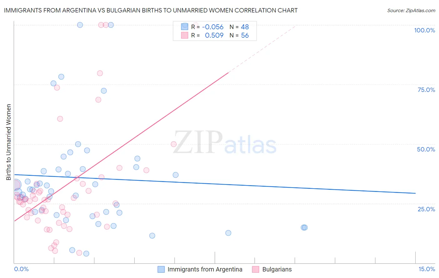 Immigrants from Argentina vs Bulgarian Births to Unmarried Women