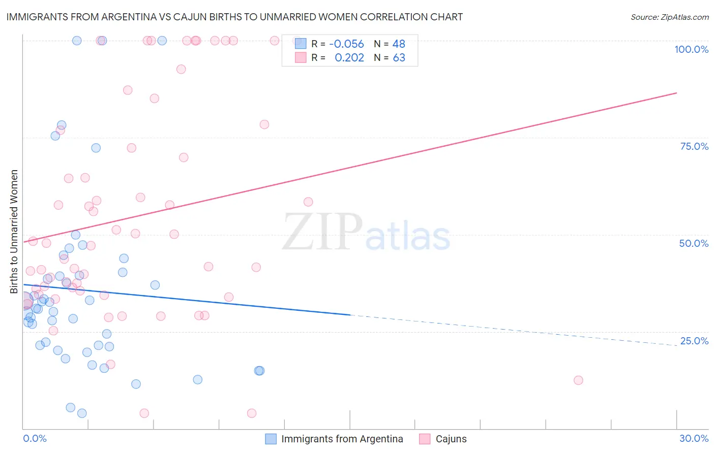 Immigrants from Argentina vs Cajun Births to Unmarried Women