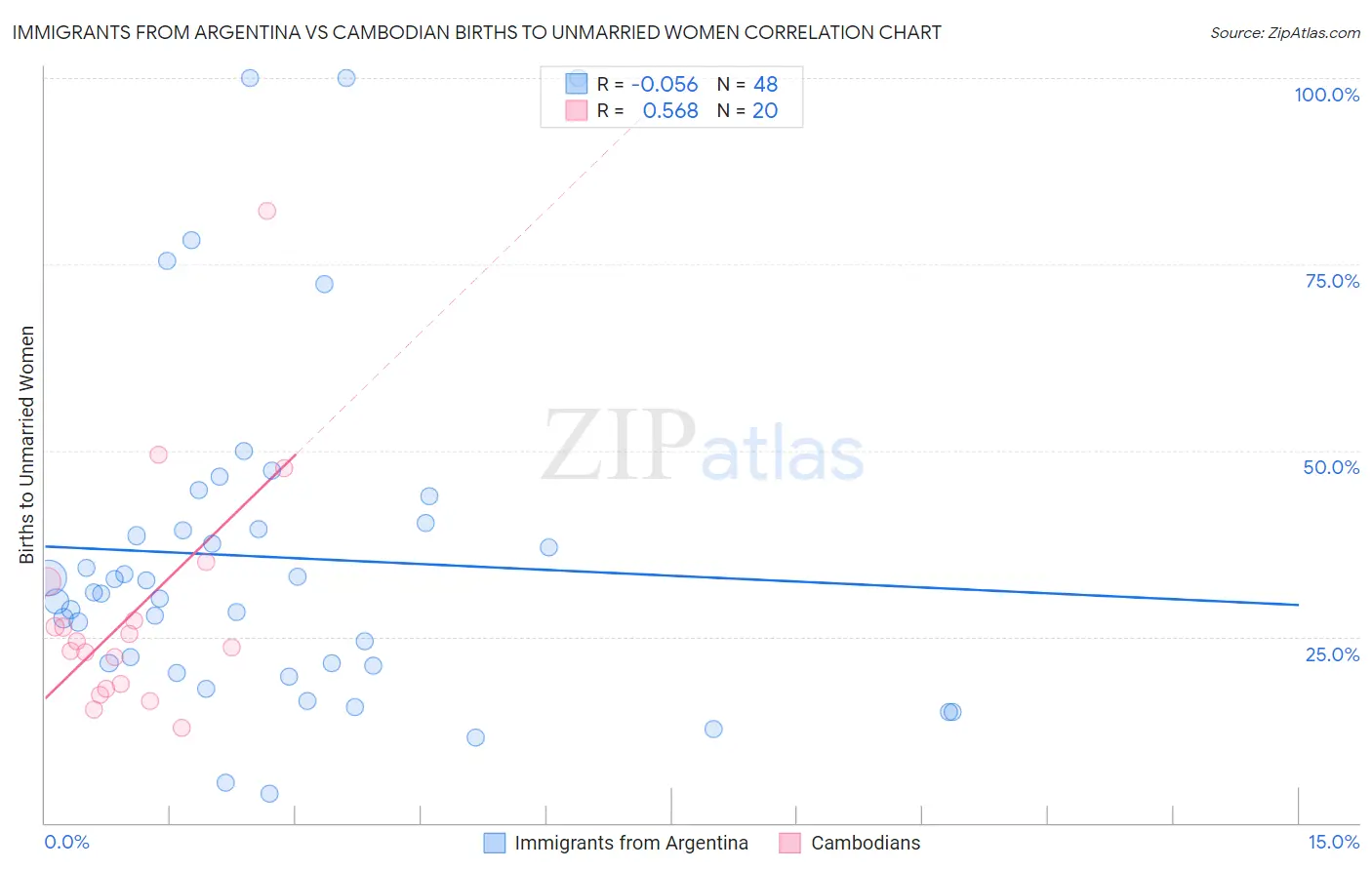 Immigrants from Argentina vs Cambodian Births to Unmarried Women