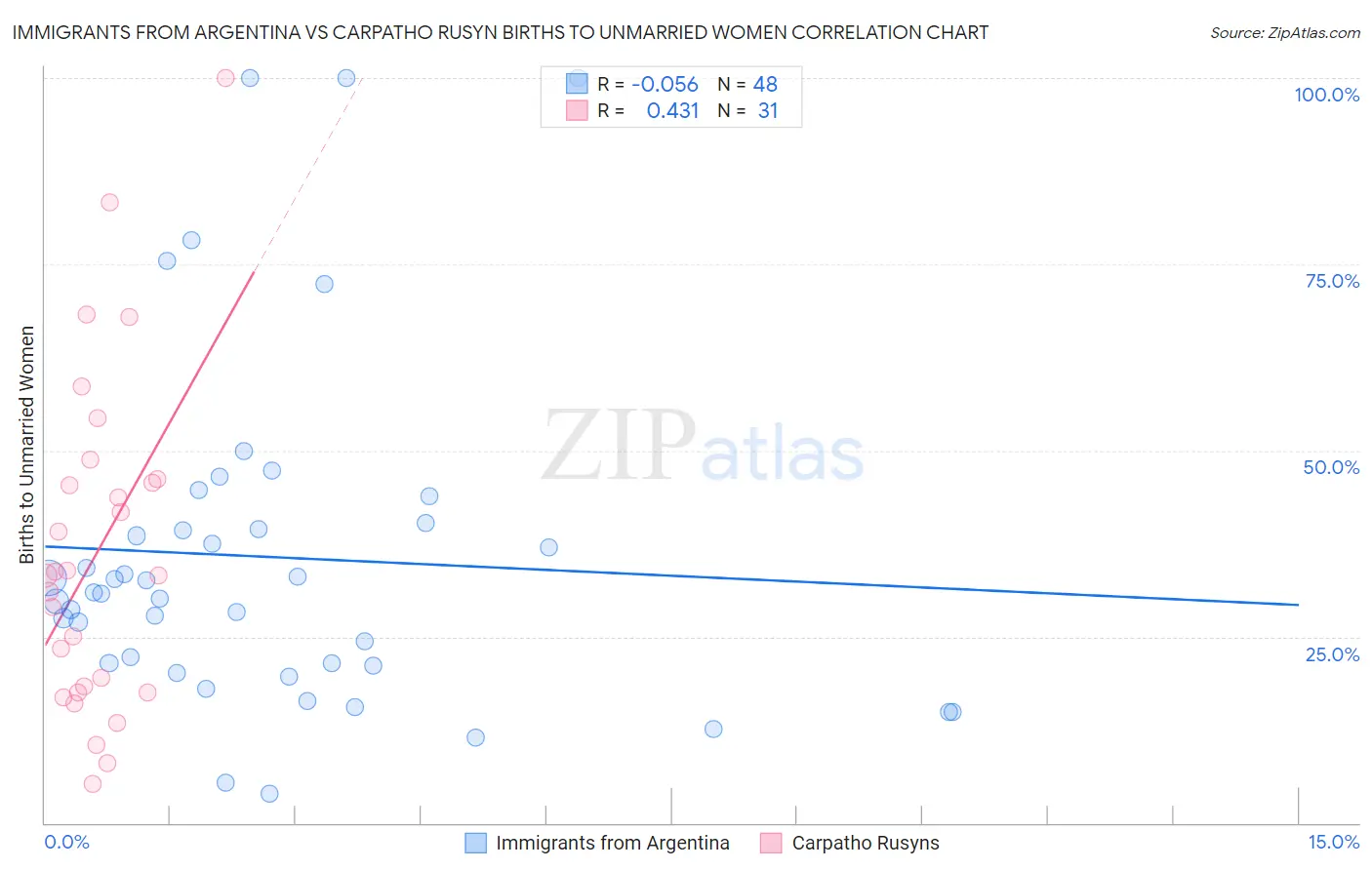 Immigrants from Argentina vs Carpatho Rusyn Births to Unmarried Women