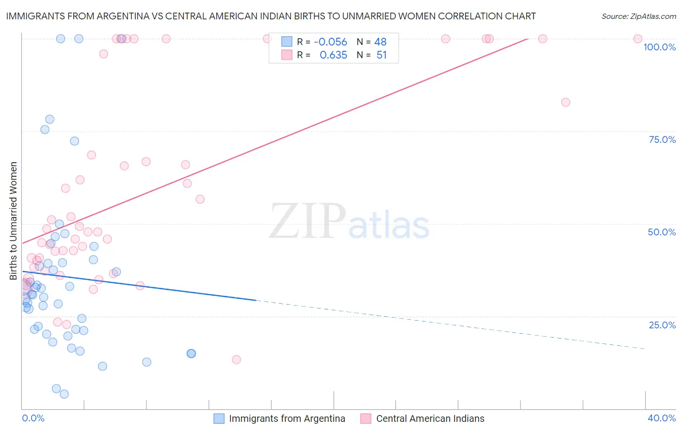 Immigrants from Argentina vs Central American Indian Births to Unmarried Women