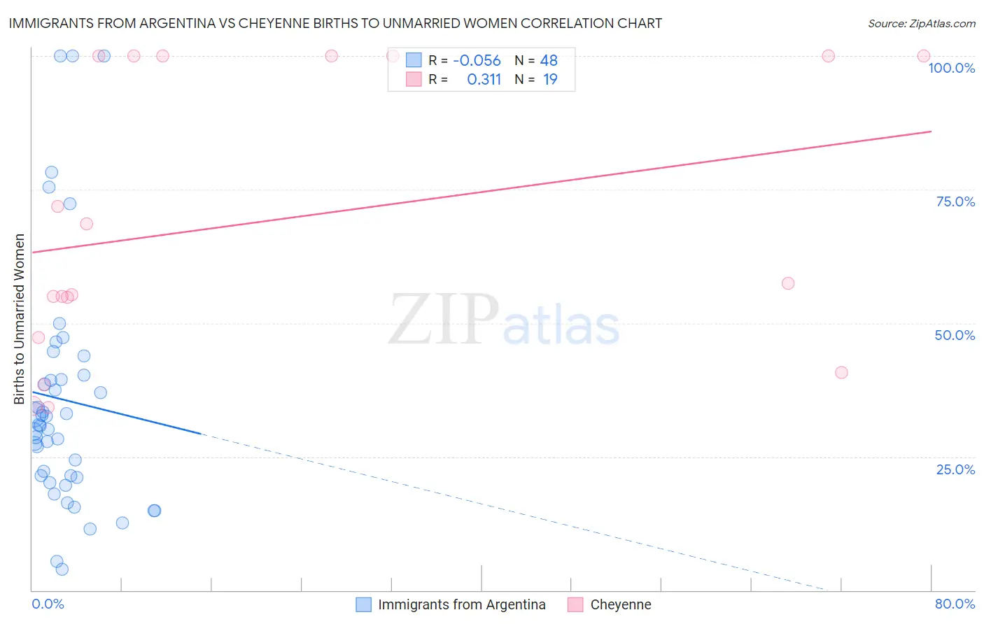 Immigrants from Argentina vs Cheyenne Births to Unmarried Women