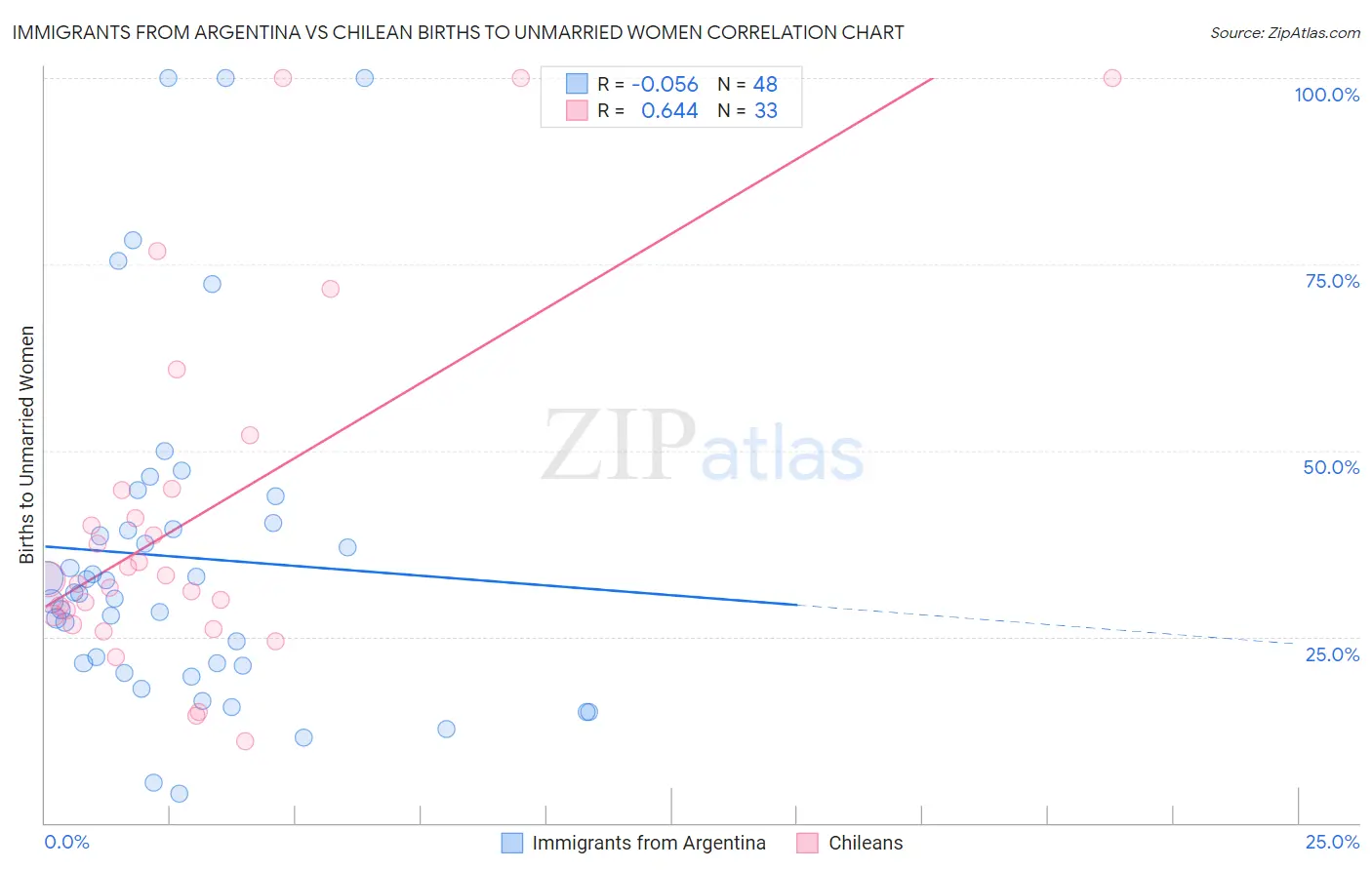 Immigrants from Argentina vs Chilean Births to Unmarried Women