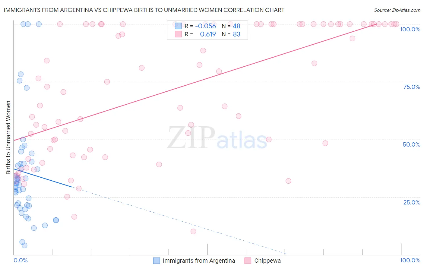 Immigrants from Argentina vs Chippewa Births to Unmarried Women