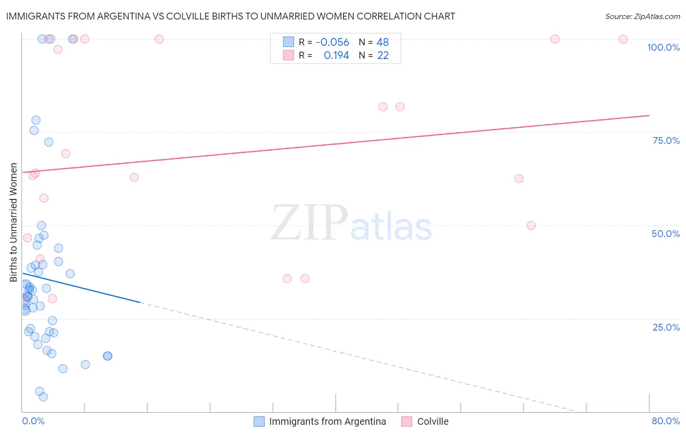 Immigrants from Argentina vs Colville Births to Unmarried Women
