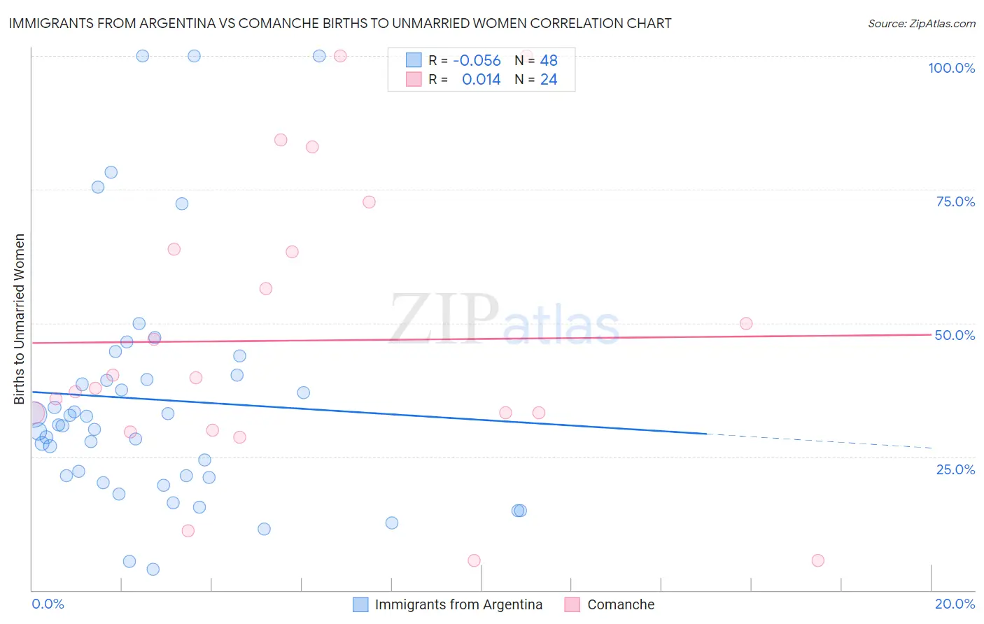 Immigrants from Argentina vs Comanche Births to Unmarried Women