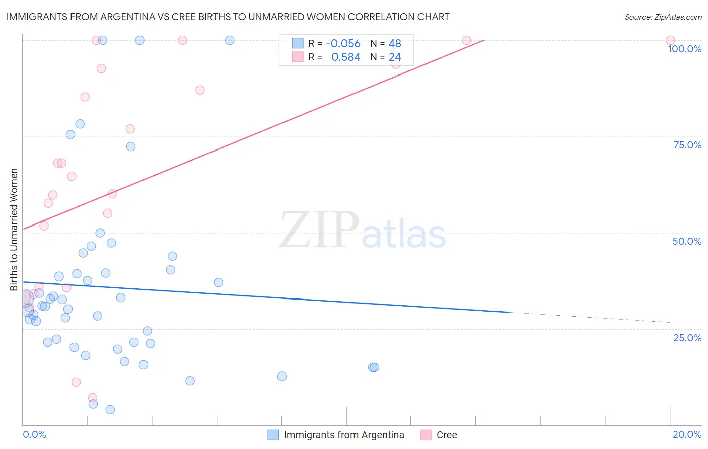 Immigrants from Argentina vs Cree Births to Unmarried Women