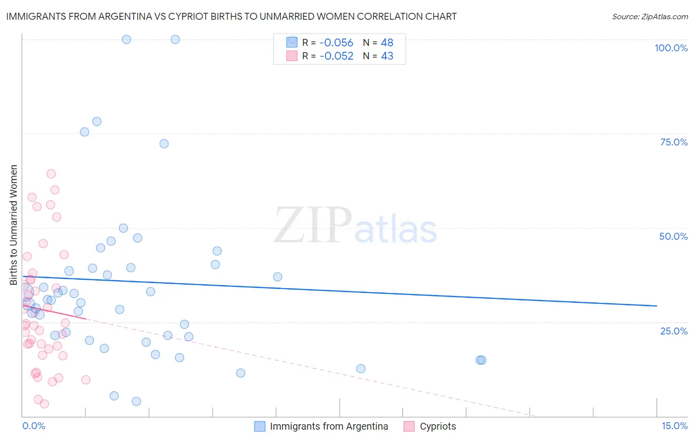 Immigrants from Argentina vs Cypriot Births to Unmarried Women