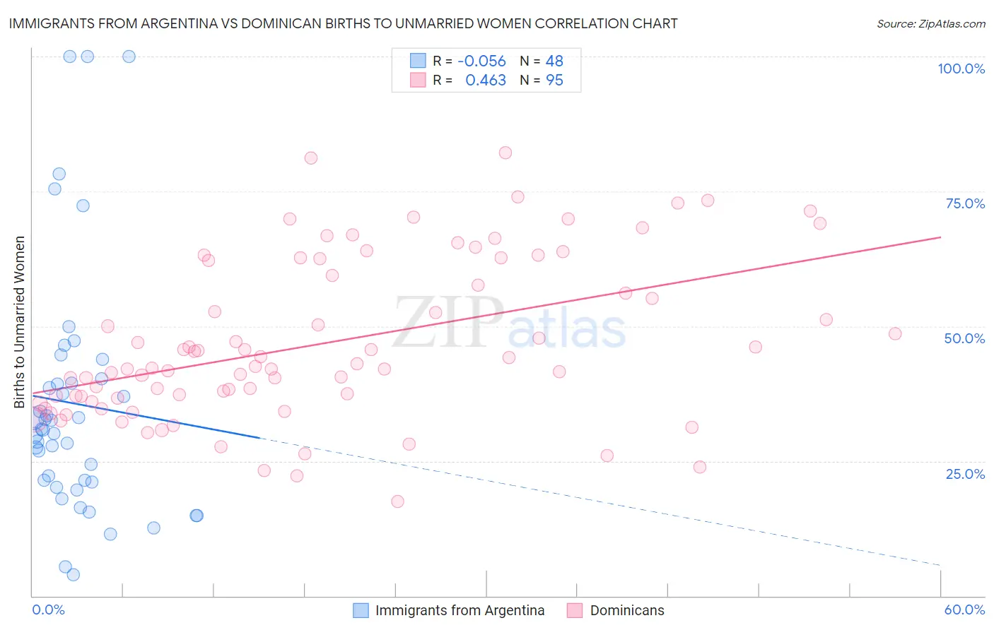 Immigrants from Argentina vs Dominican Births to Unmarried Women