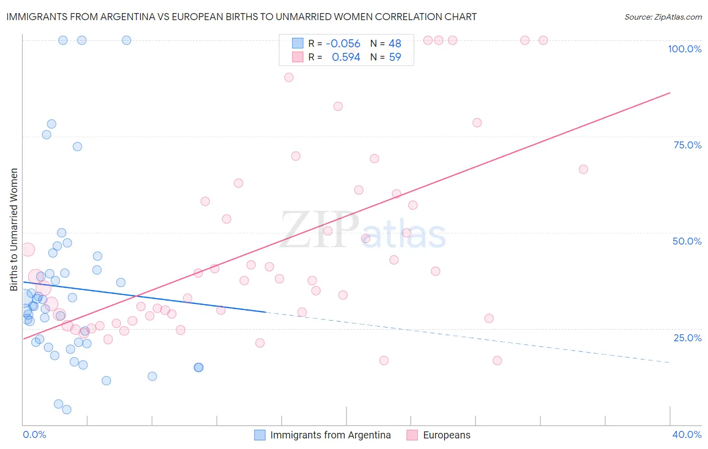 Immigrants from Argentina vs European Births to Unmarried Women