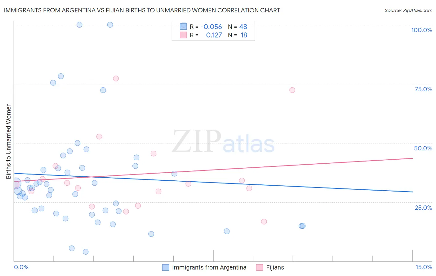 Immigrants from Argentina vs Fijian Births to Unmarried Women