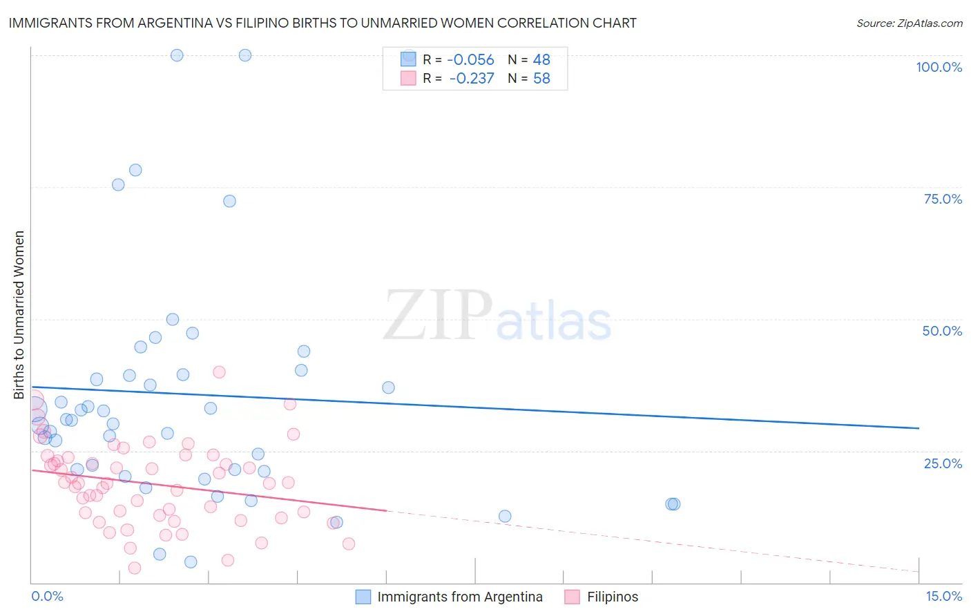 Immigrants from Argentina vs Filipino Births to Unmarried Women