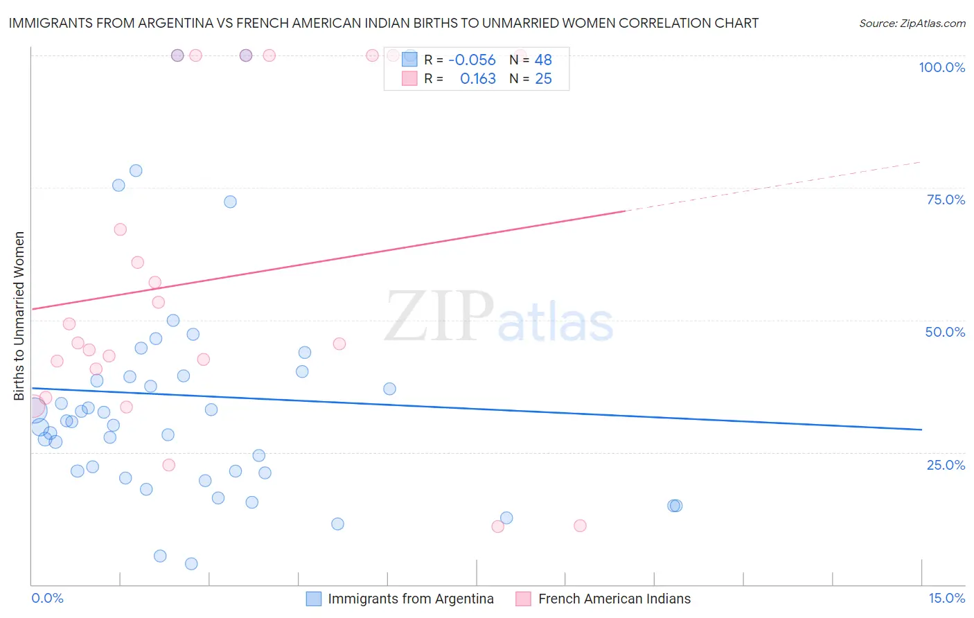 Immigrants from Argentina vs French American Indian Births to Unmarried Women