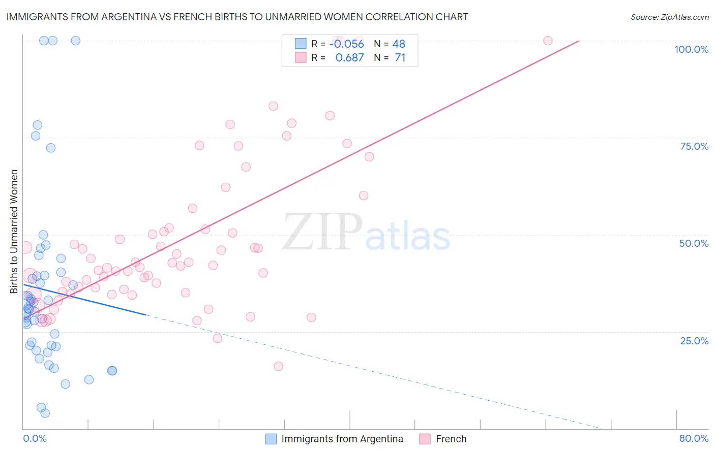 Immigrants from Argentina vs French Births to Unmarried Women