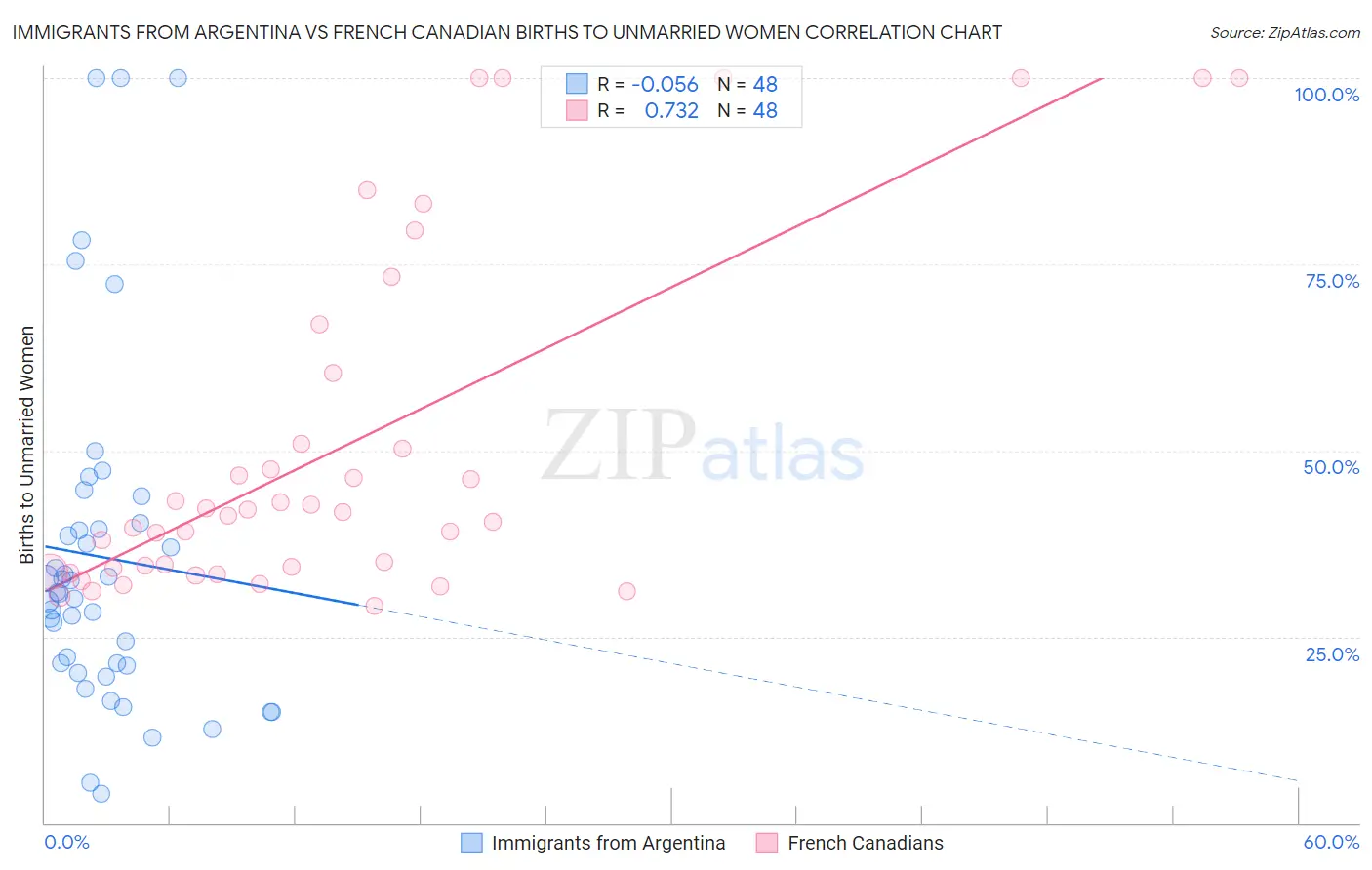 Immigrants from Argentina vs French Canadian Births to Unmarried Women