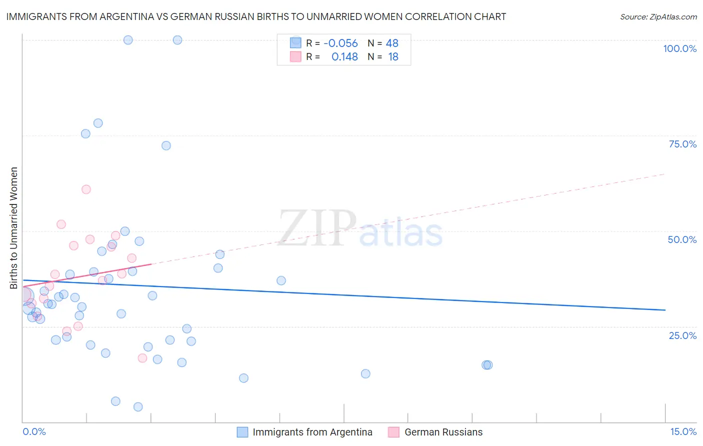 Immigrants from Argentina vs German Russian Births to Unmarried Women
