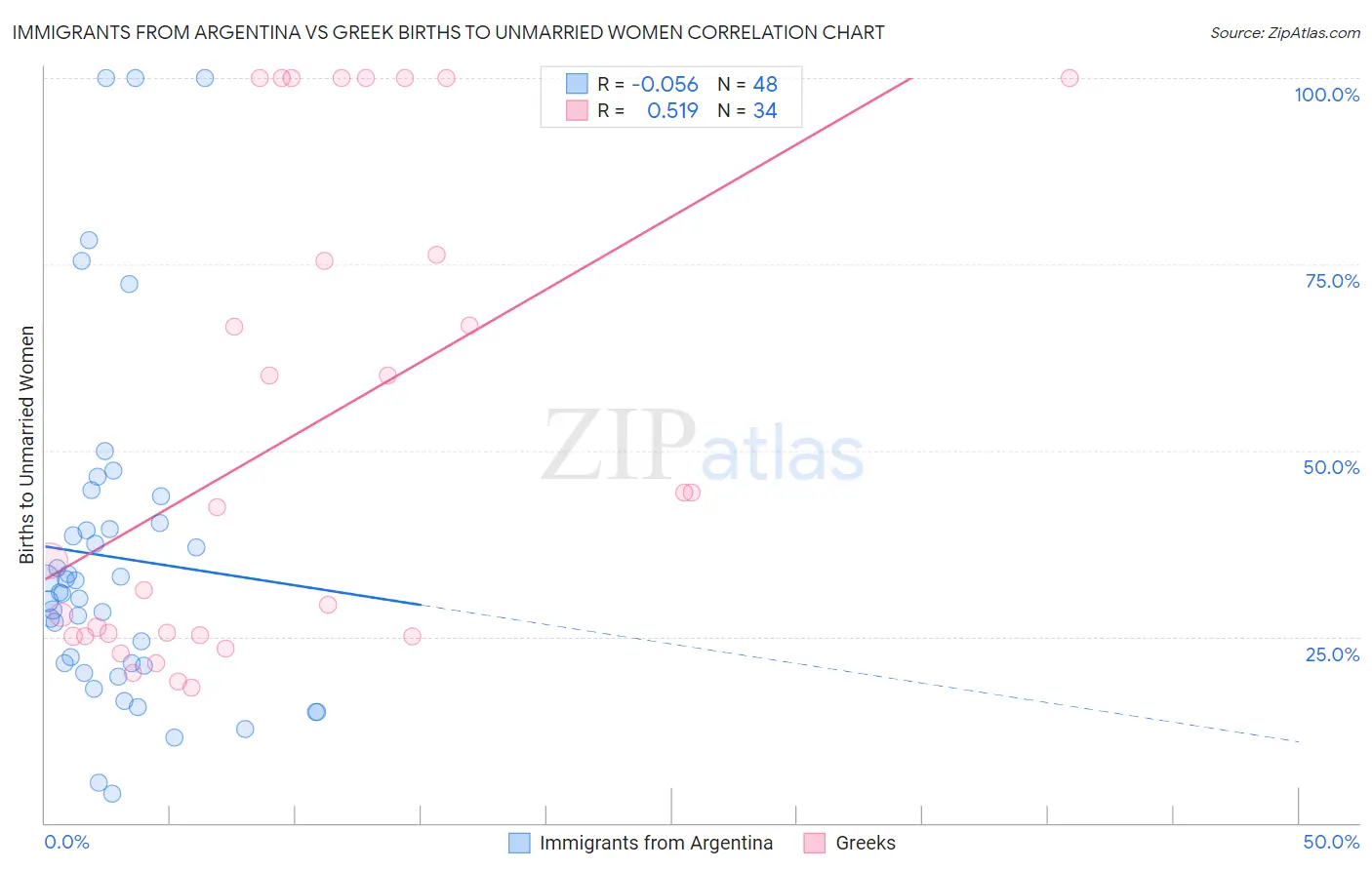Immigrants from Argentina vs Greek Births to Unmarried Women