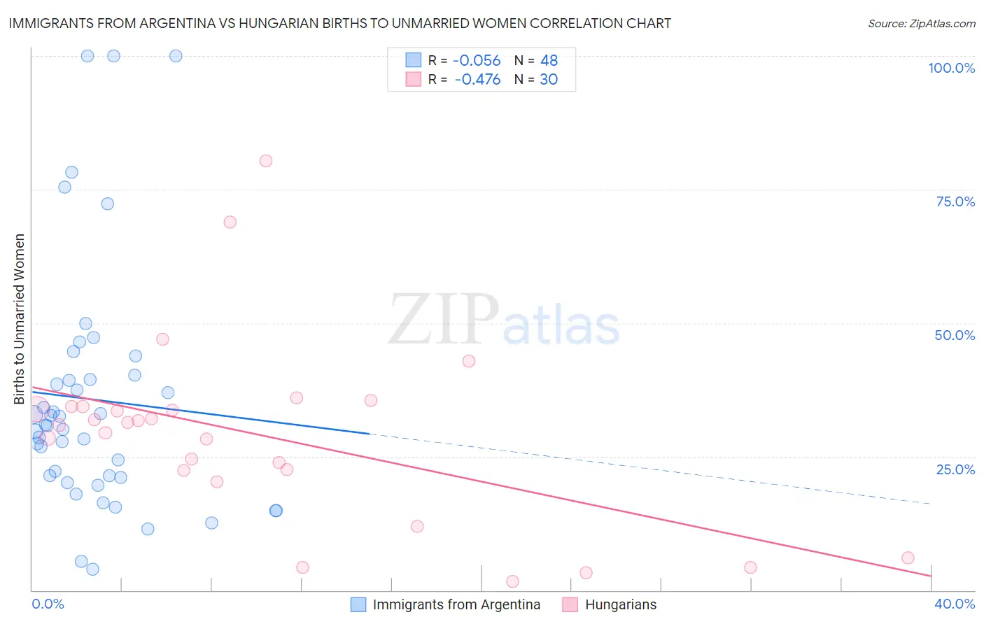 Immigrants from Argentina vs Hungarian Births to Unmarried Women