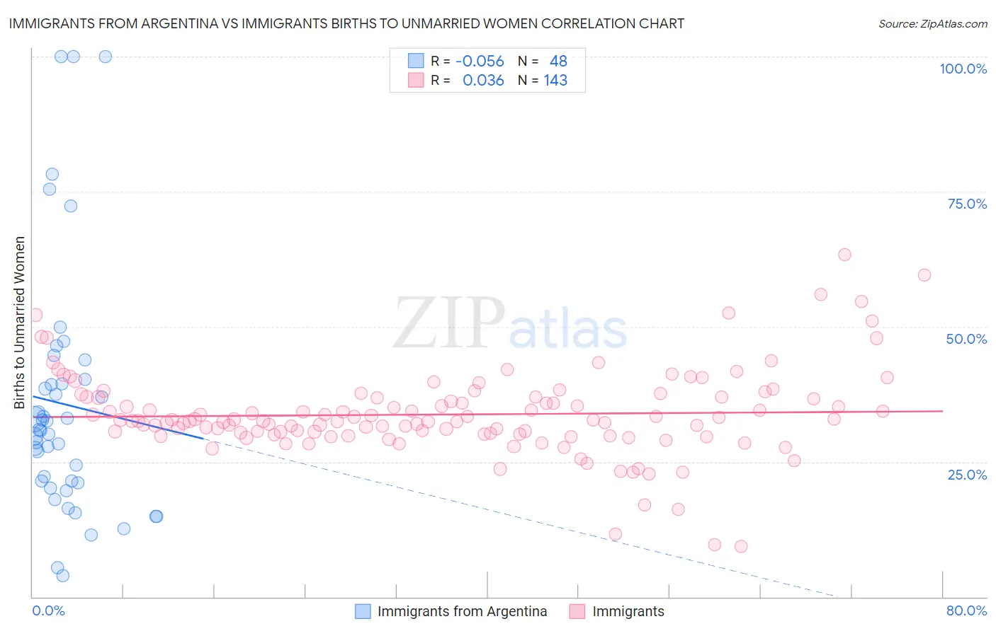 Immigrants from Argentina vs Immigrants Births to Unmarried Women