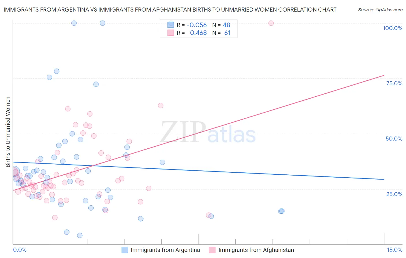 Immigrants from Argentina vs Immigrants from Afghanistan Births to Unmarried Women