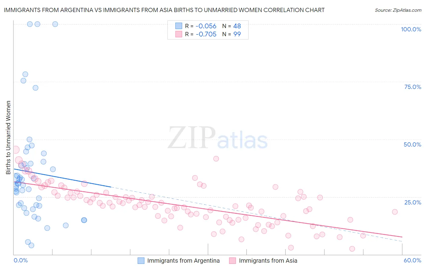 Immigrants from Argentina vs Immigrants from Asia Births to Unmarried Women