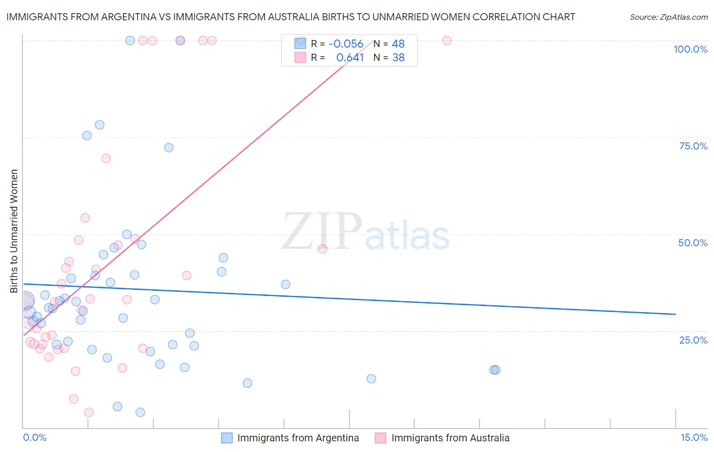 Immigrants from Argentina vs Immigrants from Australia Births to Unmarried Women