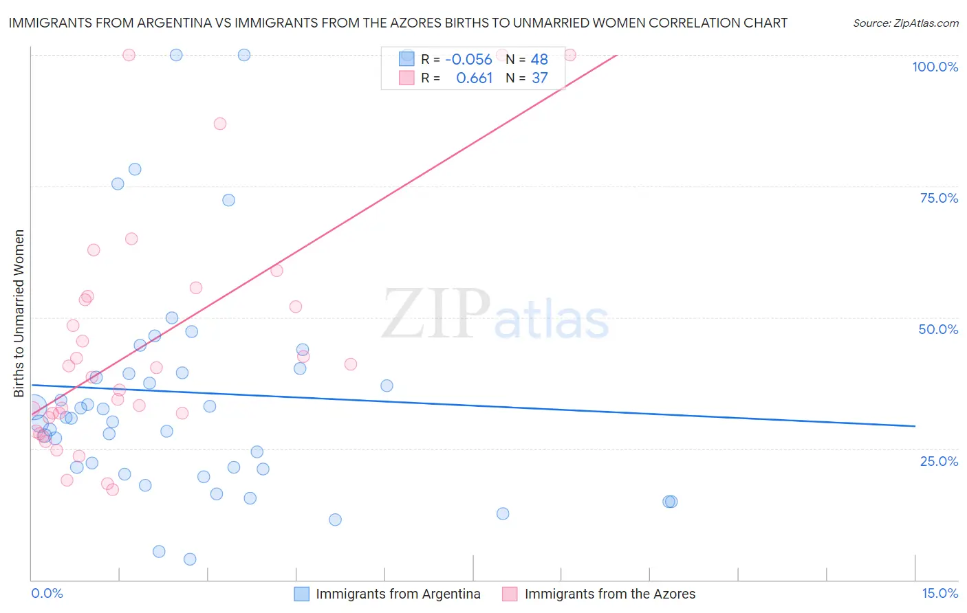 Immigrants from Argentina vs Immigrants from the Azores Births to Unmarried Women