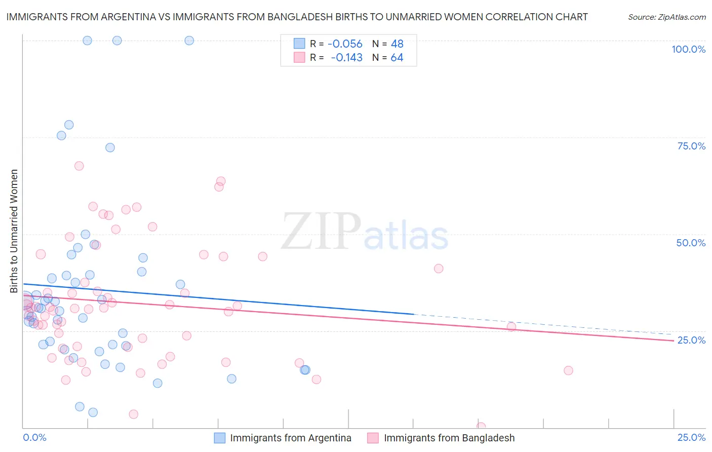 Immigrants from Argentina vs Immigrants from Bangladesh Births to Unmarried Women