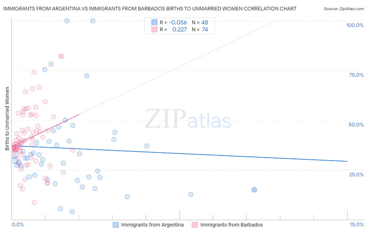 Immigrants from Argentina vs Immigrants from Barbados Births to Unmarried Women